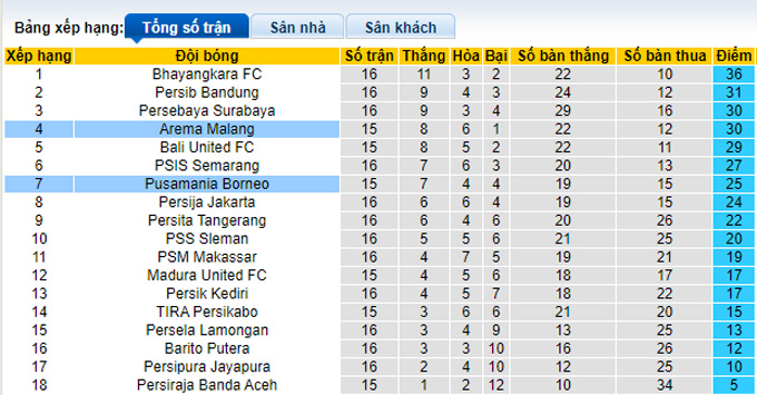 Nhận định, soi kèo Borneo vs Arema, 20h30 ngày 10/12 - Ảnh 4