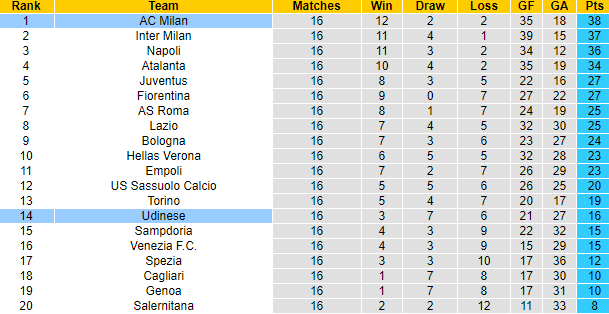 Nhận định, soi kèo Udinese vs AC Milan, 2h45 ngày 12/12 - Ảnh 4