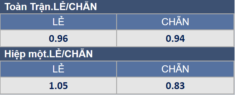 Soi kèo chẵn/ lẻ Man City vs Wolves, 19h30 ngày 11/12 - Ảnh 1