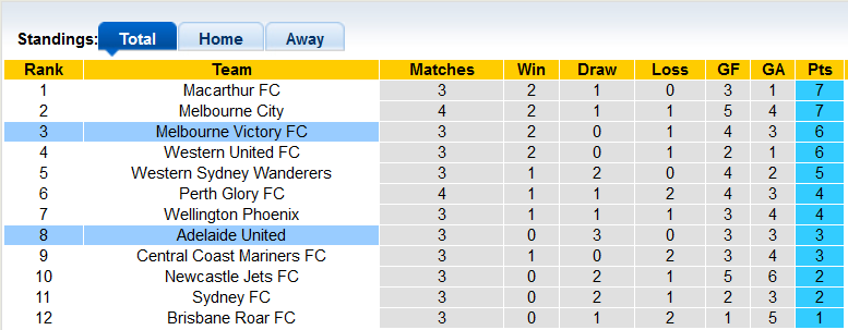 Nhận định, soi kèo Adelaide vs Melbourne Victory, 15h45 ngày 11/12 - Ảnh 4