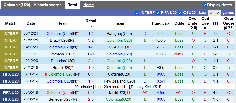 Nhận định, soi kèo Colombia U20 vs Uruguay U20, 5h30 ngày 11/12 - Ảnh 1