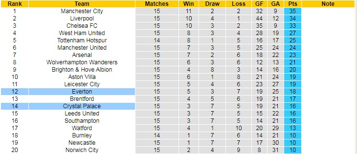 Nhận định, soi kèo Crystal Palace vs Everton, 23h30 ngày 12/12 - Ảnh 5