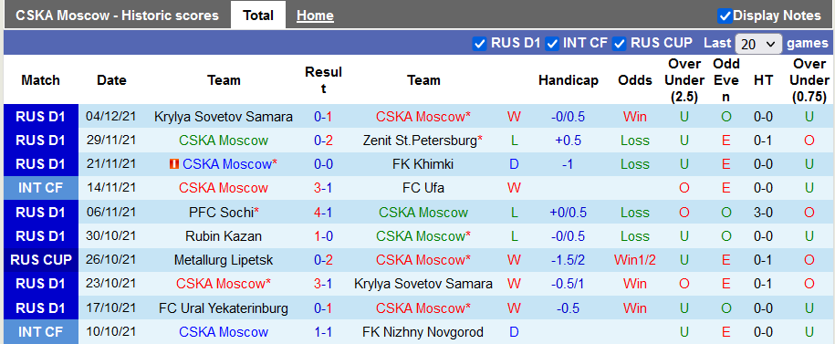 Nhận định, soi kèo CSKA vs Arsenal Tula, 20h30 ngày 11/12 - Ảnh 1