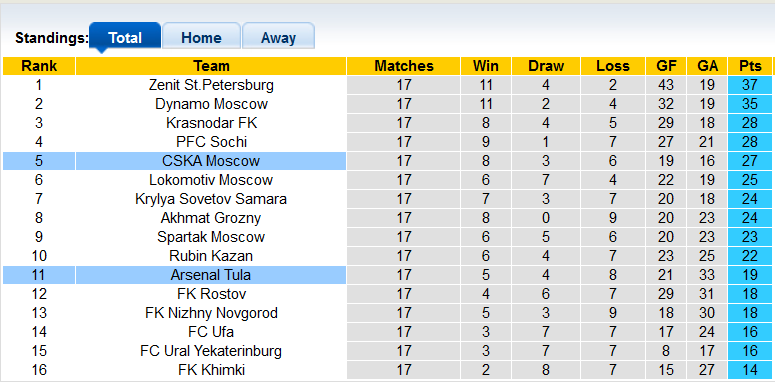 Nhận định, soi kèo CSKA vs Arsenal Tula, 20h30 ngày 11/12 - Ảnh 4