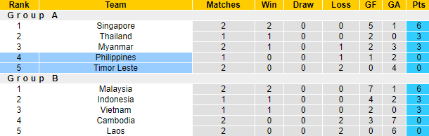 Nhận định, soi kèo Đông Timor vs Philippines, 16h30 ngày 11/12 - Ảnh 4