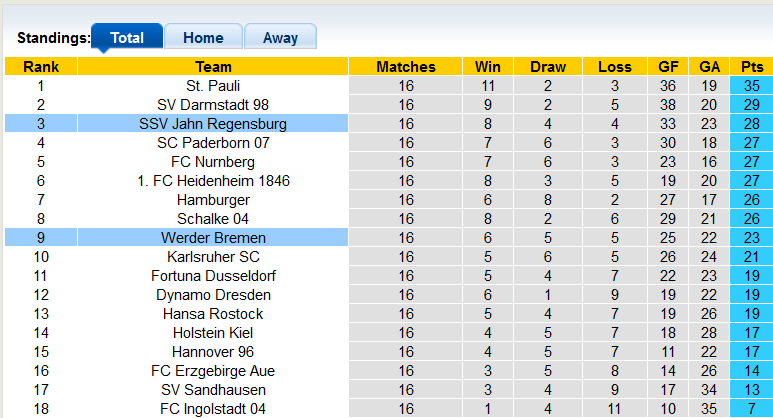 Nhận định, soi kèo Jahn Regensburg vs Werder Bremen, 0h30 ngày 11/12 - Ảnh 4