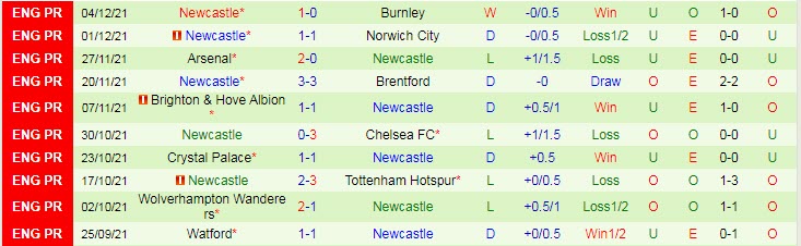 Nhận định, soi kèo Leicester vs Newcastle, 21h ngày 12/12 - Ảnh 2