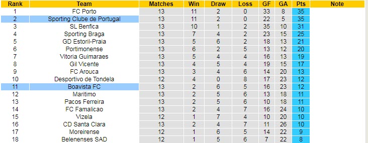 Nhận định, soi kèo Sporting Lisbon vs Boavista, 3h30 ngày 12/12 - Ảnh 5