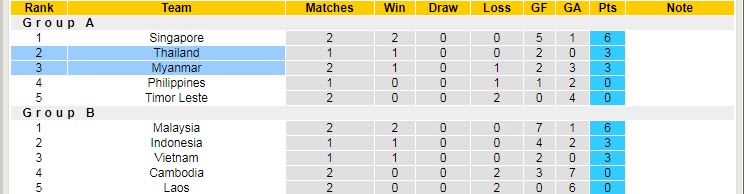 Nhận định, soi kèo Thái Lan vs Myanmar, 19h30 ngày 11/12 - Ảnh 4