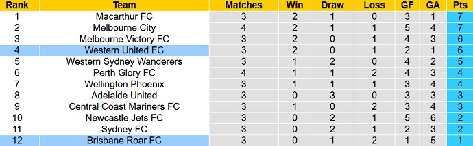 Phân tích kèo hiệp 1 Western United vs Brisbane Roar, 13h05 ngày 11/12 - Ảnh 1