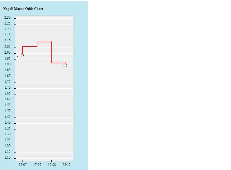 Biến động tỷ lệ kèo Napoli vs Empoli, 0h ngày 13/12 - Ảnh 2