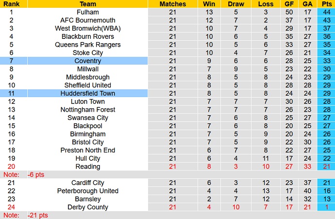 Nhận định, soi kèo Huddersfield vs Coventry, 19h30 ngày 11/12 - Ảnh 1