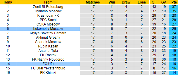 Nhận định, soi kèo Lokomotiv vs Ufa, 23h ngày 12/12 - Ảnh 5