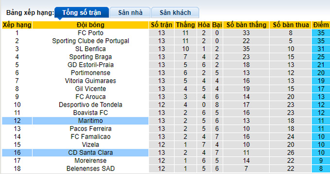 Nhận định, soi kèo Maritimo vs Santa Clara, 22h30 ngày 11/12 - Ảnh 4