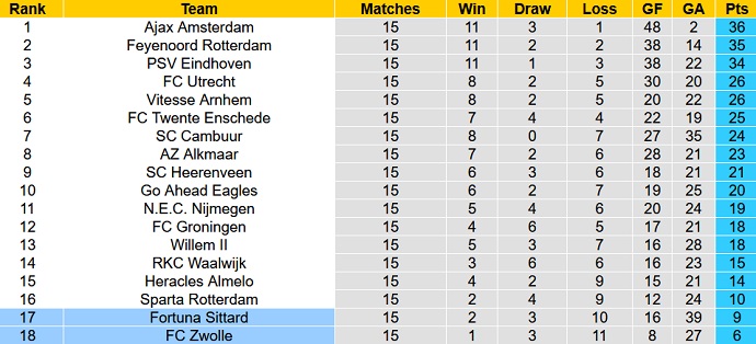 Nhận định, soi kèo PEC Zwolle vs Fortuna Sittard, 3h00 ngày 12/12 - Ảnh 1