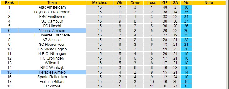 Nhận định, soi kèo Vitesse vs Heracles, 20h30 ngày 12/12 - Ảnh 5