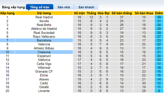Soi kèo phạt góc Osasuna vs Barcelona, 22h15 ngày 12/12 - Ảnh 4