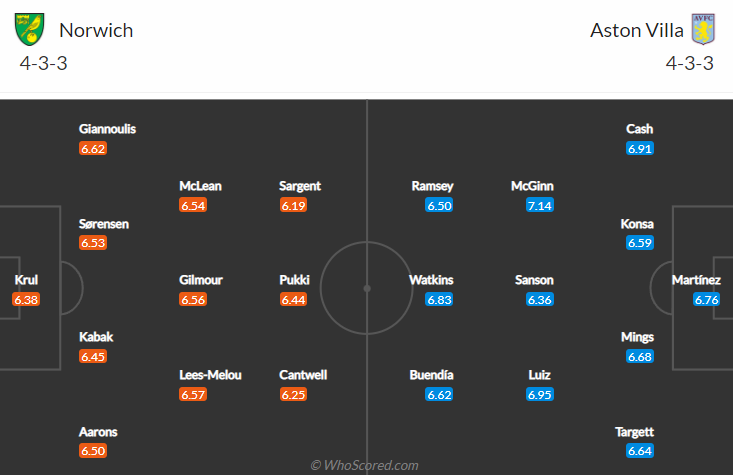 Biến động tỷ lệ kèo Norwich vs Aston Villa, 2h45 ngày 15/12 - Ảnh 7