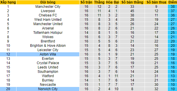 Biến động tỷ lệ kèo Norwich vs Aston Villa, 2h45 ngày 15/12 - Ảnh 9