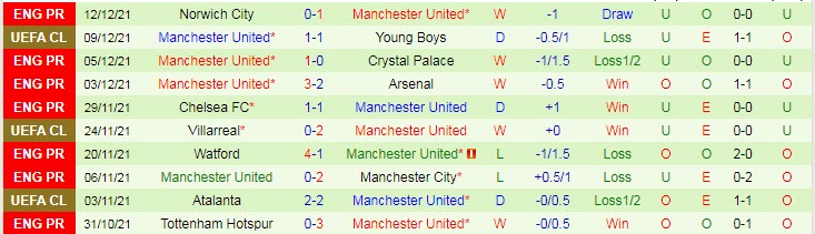 Nhận định, soi kèo Brentford vs Man United, 2h30 ngày 15/12 - Ảnh 2