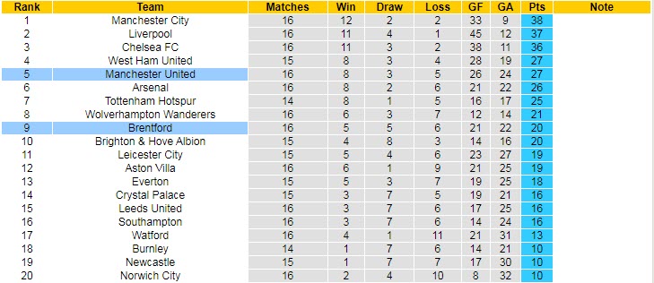 Nhận định, soi kèo Brentford vs Man United, 2h30 ngày 15/12 - Ảnh 5