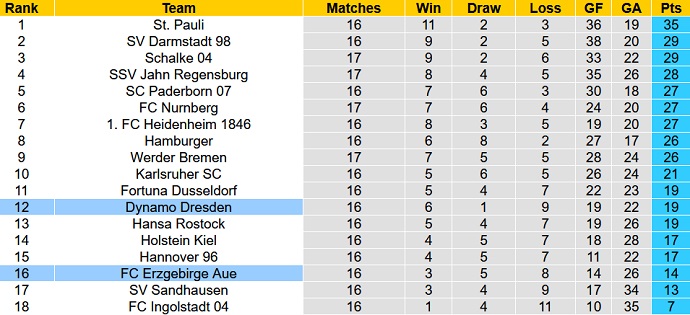 Nhận định, soi kèo Erzgebirge Aue vs Dynamo Dresden, 19h30 ngày 12/12 - Ảnh 1