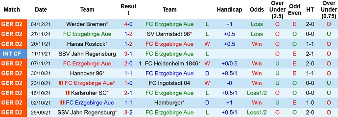 Nhận định, soi kèo Erzgebirge Aue vs Dynamo Dresden, 19h30 ngày 12/12 - Ảnh 3