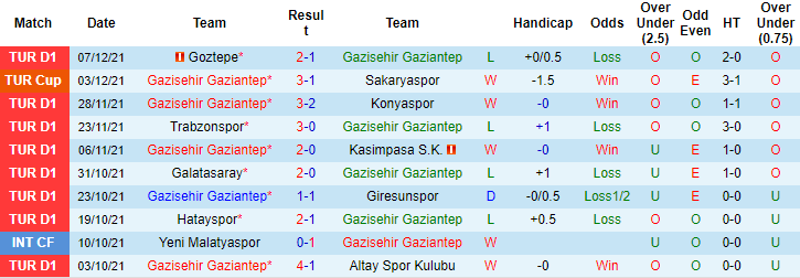 Nhận định, soi kèo Gazisehir Gaziantep vs Fenerbahce, 0h30 ngày 14/12 - Ảnh 1