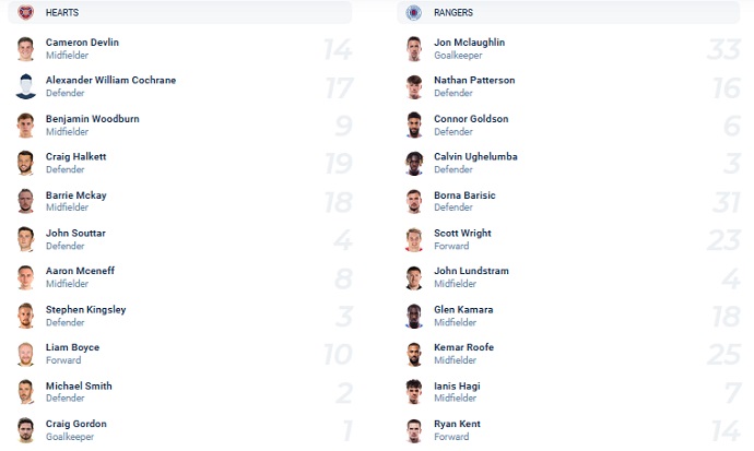 Nhận định, soi kèo Hearts vs Rangers, 19h00 ngày 12/12 - Ảnh 2