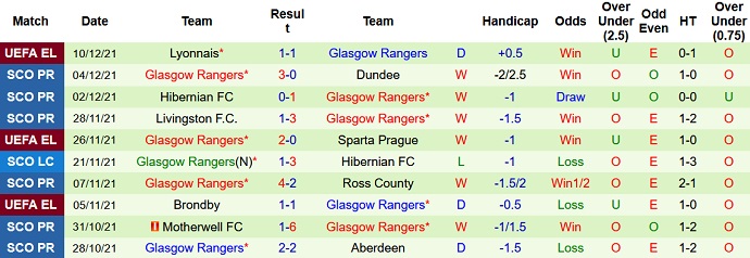 Nhận định, soi kèo Hearts vs Rangers, 19h00 ngày 12/12 - Ảnh 5