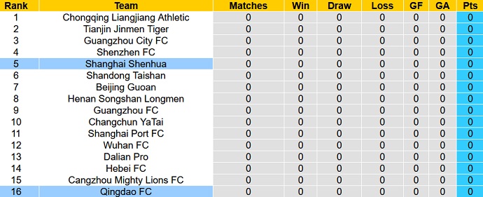 Nhận định, soi kèo Shanghai Shenhua vs Qingdao, 14h30 ngày 12/12 - Ảnh 1