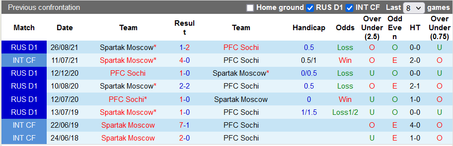 Nhận định, soi kèo Sochi vs Spartak, 23h ngày 13/12  - Ảnh 3