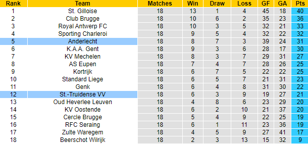 Nhận định, soi kèo Anderlecht vs Sint-Truiden, 3h ngày 15/12 - Ảnh 4