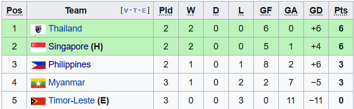 Nhận định, soi kèo Philippines vs Thái Lan, 16h30 ngày 14/12 - Ảnh 4