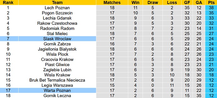 Nhận định, soi kèo Warta Poznan vs Śląsk Wrocław, 0h00 ngày 14/12 - Ảnh 1