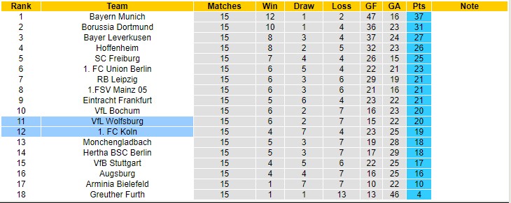 Nhận định, soi kèo Wolfsburg vs Cologne, 2h30 ngày 15/12 - Ảnh 5