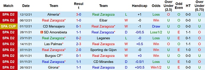 Nhận định, soi kèo Zaragoza vs Burgos, 2h00 ngày 15/12 - Ảnh 2