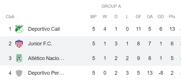 Nhận định, soi kèo Junior Barranquilla vs Atletico Nacional, 6h ngày 16/12 - Ảnh 4