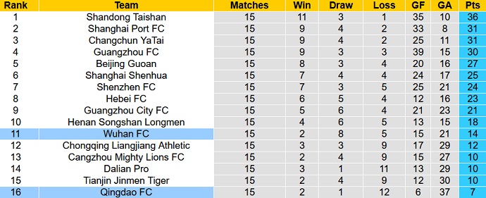 Nhận định, soi kèo Qingdao FC vs Wuhan FC, 18h30 ngày 15/12 - Ảnh 1