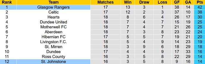 Nhận định, soi kèo Rangers vs St. Johnstone, 2h45 ngày 16/12 - Ảnh 1