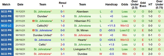 Nhận định, soi kèo Rangers vs St. Johnstone, 2h45 ngày 16/12 - Ảnh 5