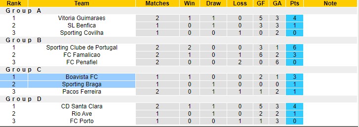 Nhận định, soi kèo Boavista vs Braga, 3h15 ngày 17/12 - Ảnh 4