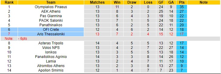 Nhận định, soi kèo OFI Creta vs Aris Salonica, 22h ngày 16/12 - Ảnh 4