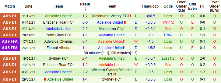 Nhận định, soi kèo Western United vs Adelaide, 15h45 ngày 17/12 - Ảnh 2