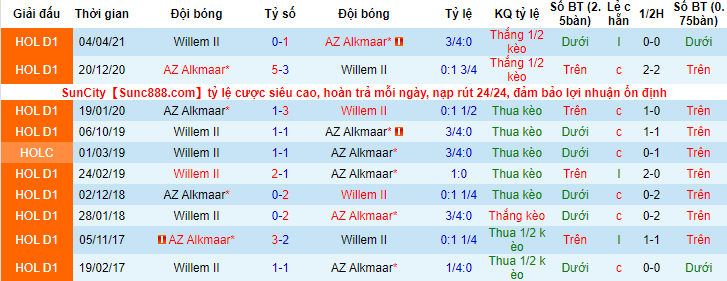Nhận định, soi kèo AZ vs Willem II, 2h ngày 19/12 - Ảnh 3