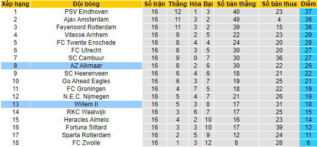 Nhận định, soi kèo AZ vs Willem II, 2h ngày 19/12 - Ảnh 5