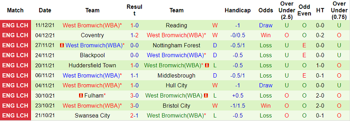 Nhận định, soi kèo Barnsley vs West Brom, 2h45 ngày 18/12 - Ảnh 2
