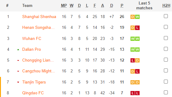 Nhận định, soi kèo Dalian Yifang vs Cangzhou Mighty Lions, 14h30 ngày 18/12 - Ảnh 4