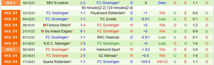 Nhận định, soi kèo Heracles vs Groningen, 2h ngày 19/12 - Ảnh 2
