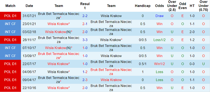 Nhận định, soi kèo Wisla Krakow vs Nieciecza, 0h ngày 18/12 - Ảnh 3